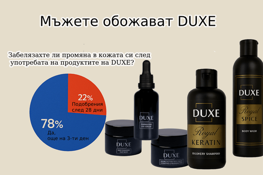 Над 85% от мъжете са с по-добра кожа след DUXE